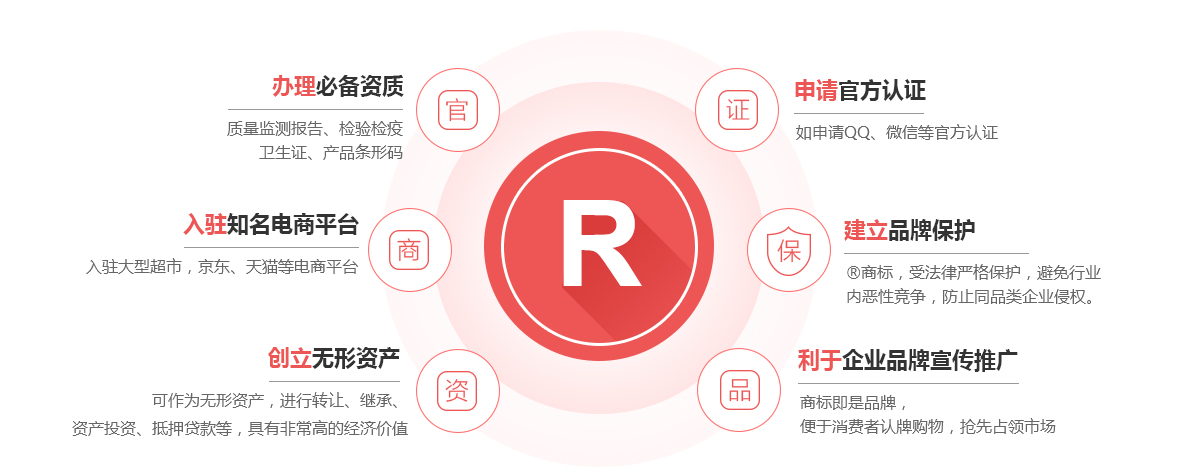 惠城商标注册的作用